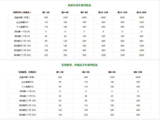 年费对照表示例